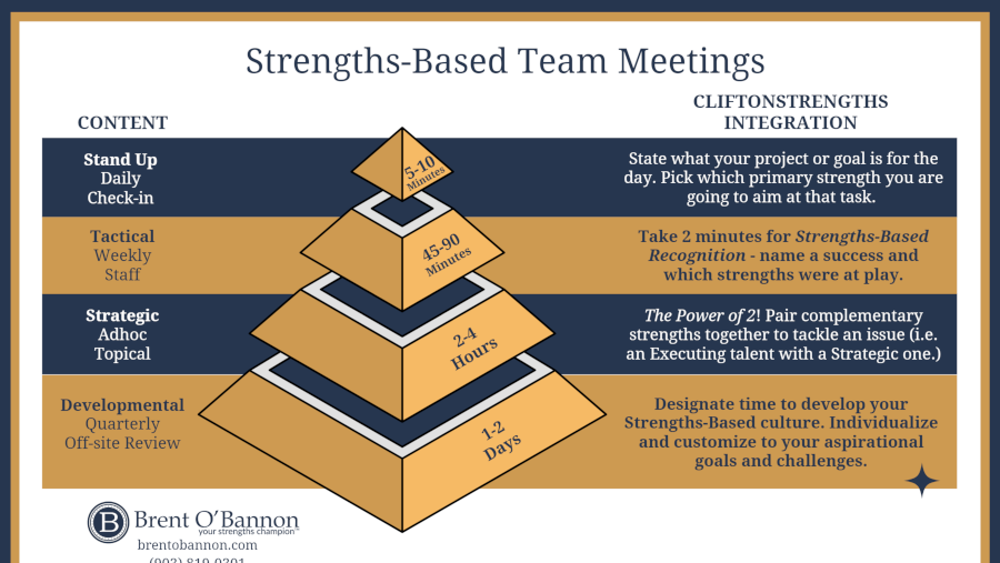 Strengths Base Team Meetings Infographic - thumbnail and link featuring the popular pyramid infographic.