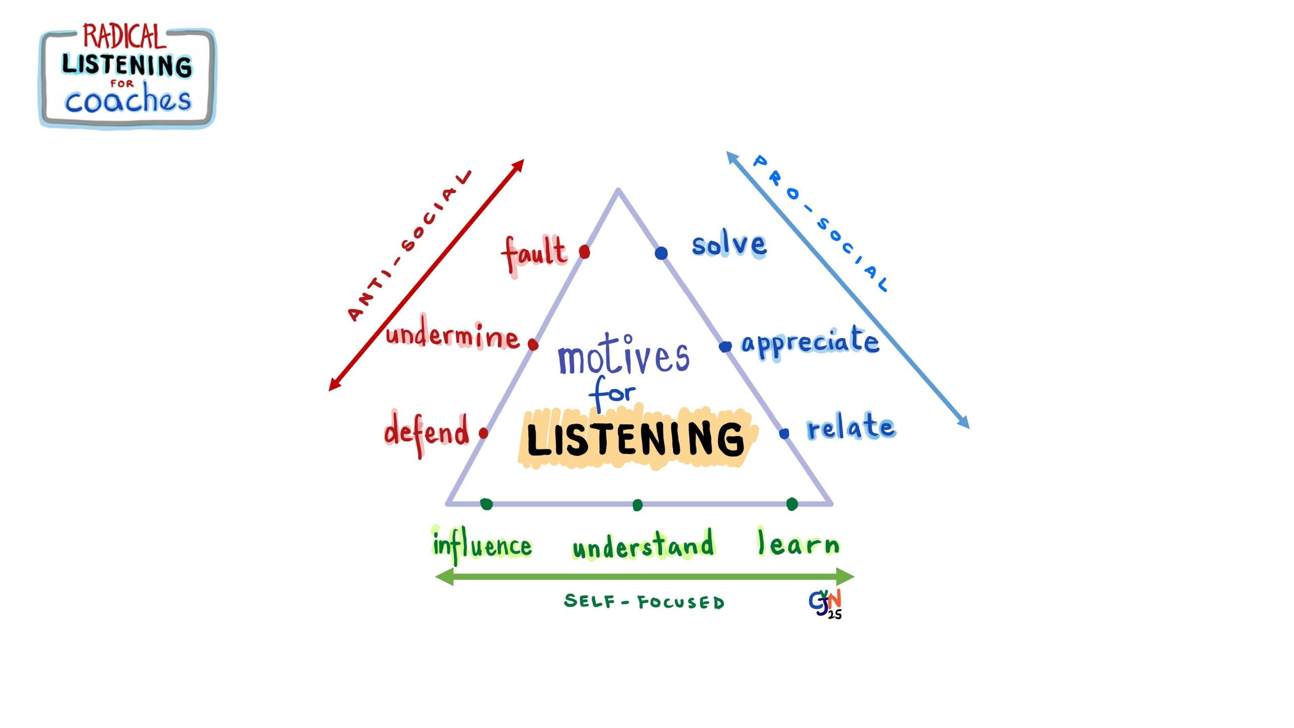 Radical Listening and CliftonStrengths® Slide
